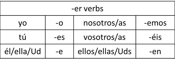 Spanish Er Verb Conjugation Chart
